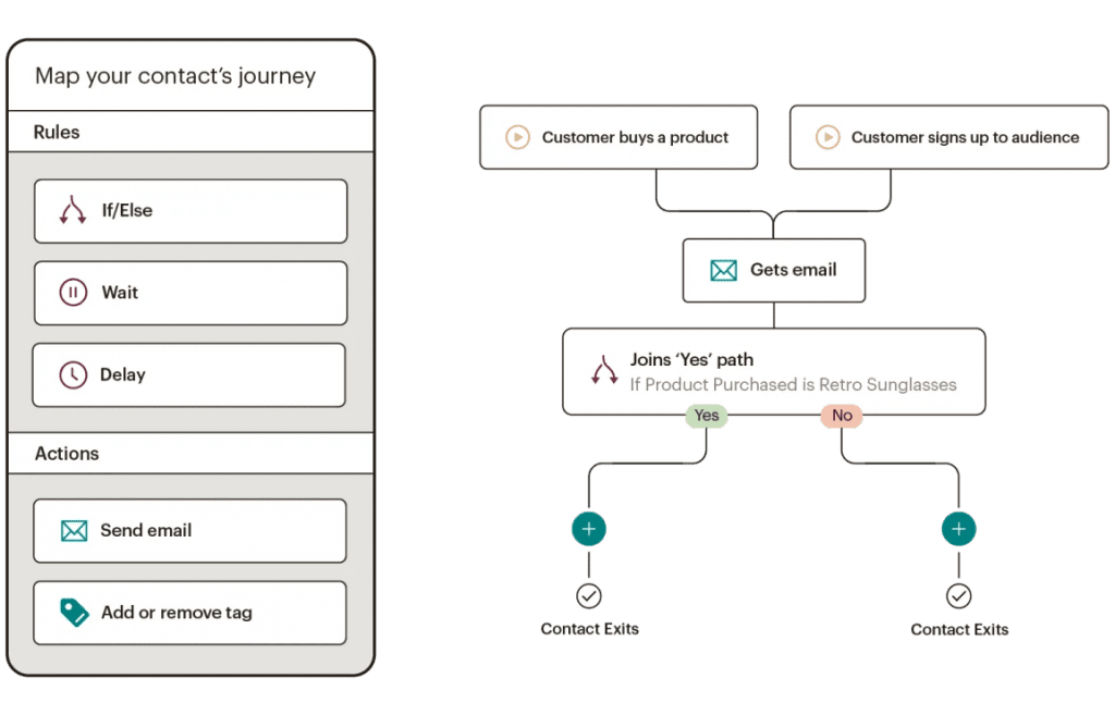 Mailchimp est l'un des meilleurs outils d'automatisation du marketing