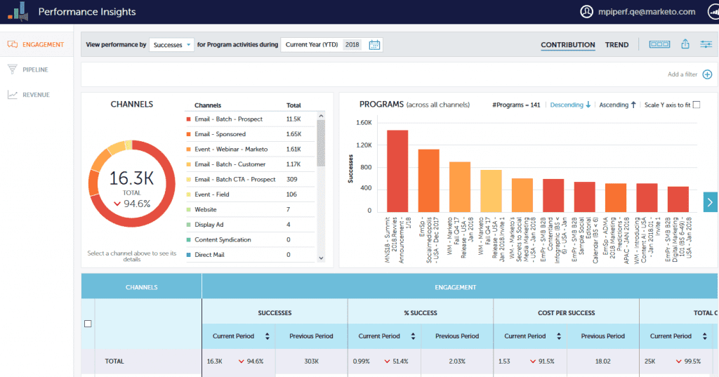 Tableau de bord de Marketo : Meilleur logiciel d'automatisation du marketing