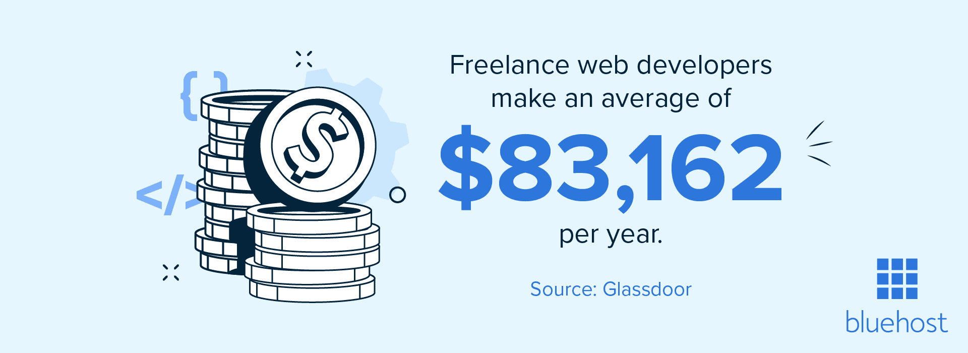 Salaire annuel moyen d'un développeur web freelance.