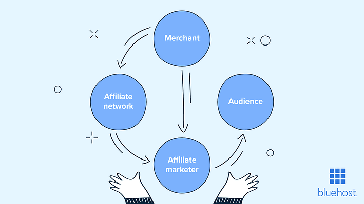 Le marketing d’affiliation est un excellent moyen de gagner un revenu supplémentaire.