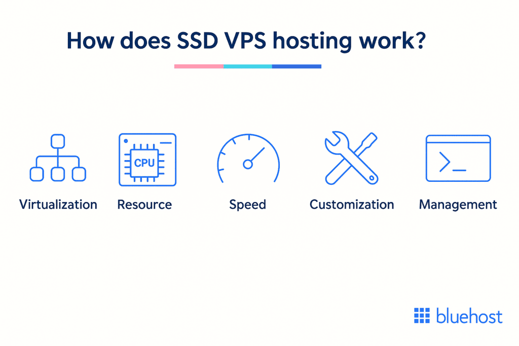 ssd vps working