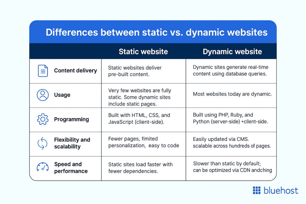 Différences entre les sites web dynamiques et statiques