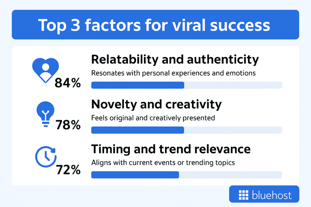 Principaux facteurs de succès viral