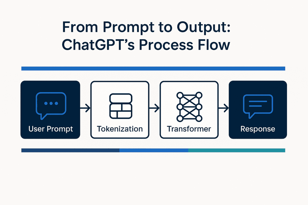 Déroulement du processus de ChatGPT