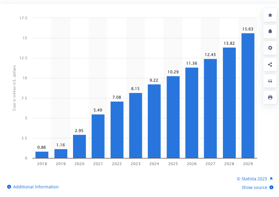 Estimation du coût de la cybercriminalité dans le monde 2018-2029
