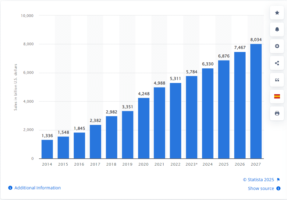 Ventes du e-commerce de détail dans le monde de 2014 à 2027