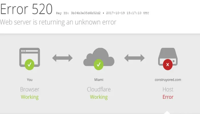 Erreur Cloudflare 520