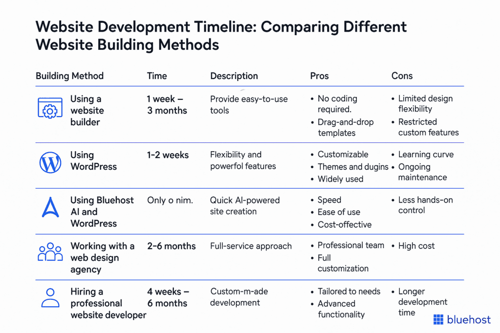 Comparaison des différentes méthodes de développement d'un site web dans le temps