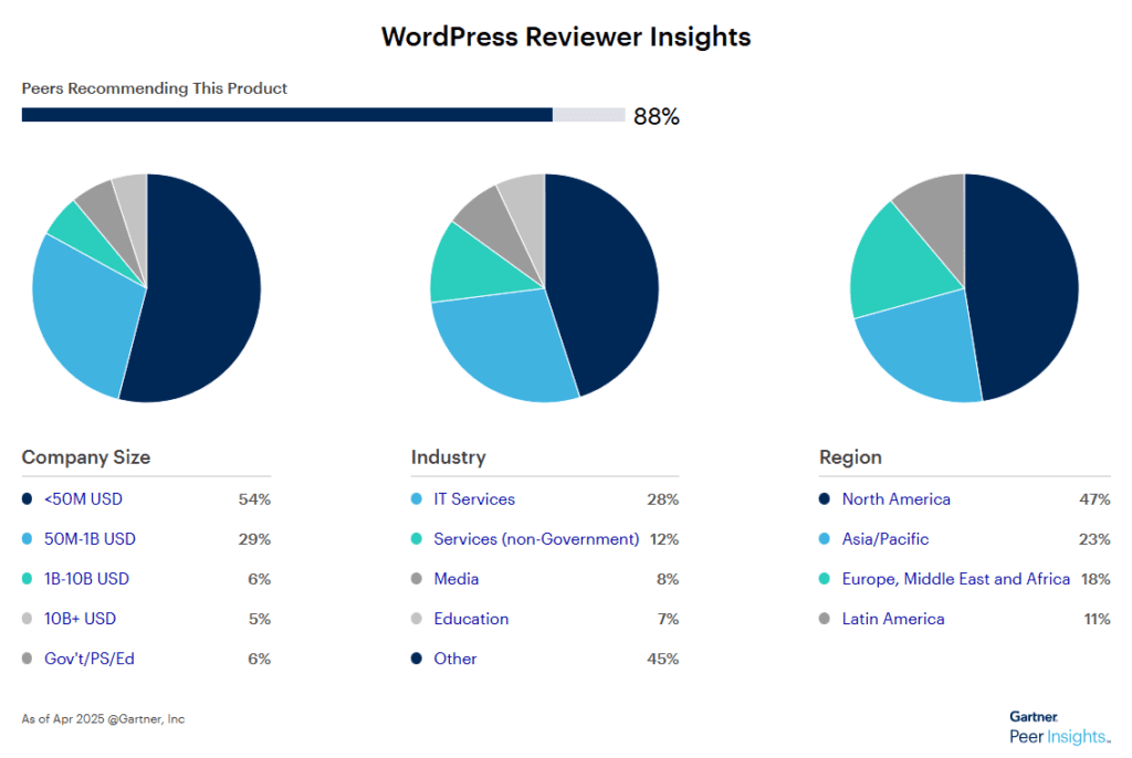 Examen de WordPress Gartner