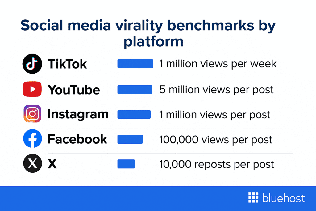 Combien de vues sont considérées comme virales sur les médias sociaux ?